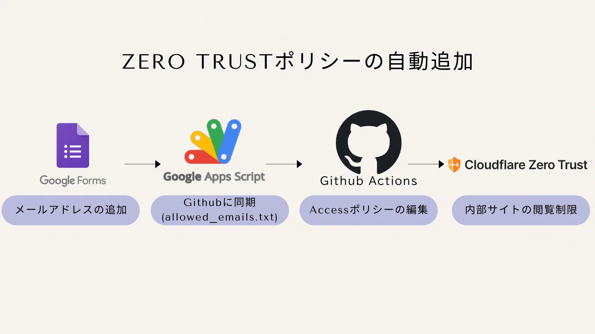 自動化の構成図